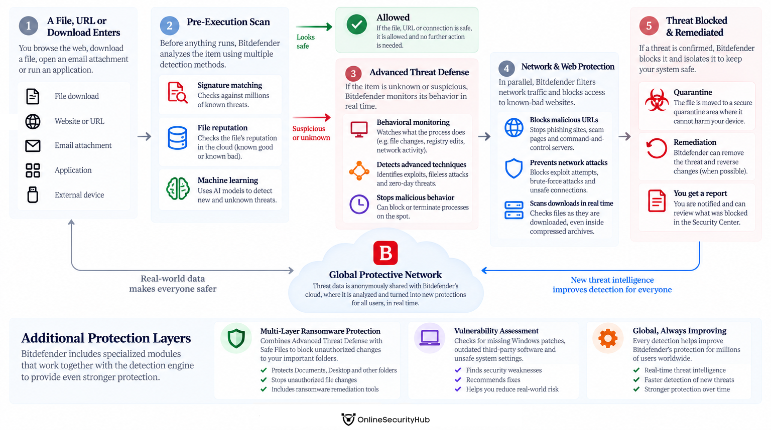 bitdefender how it works